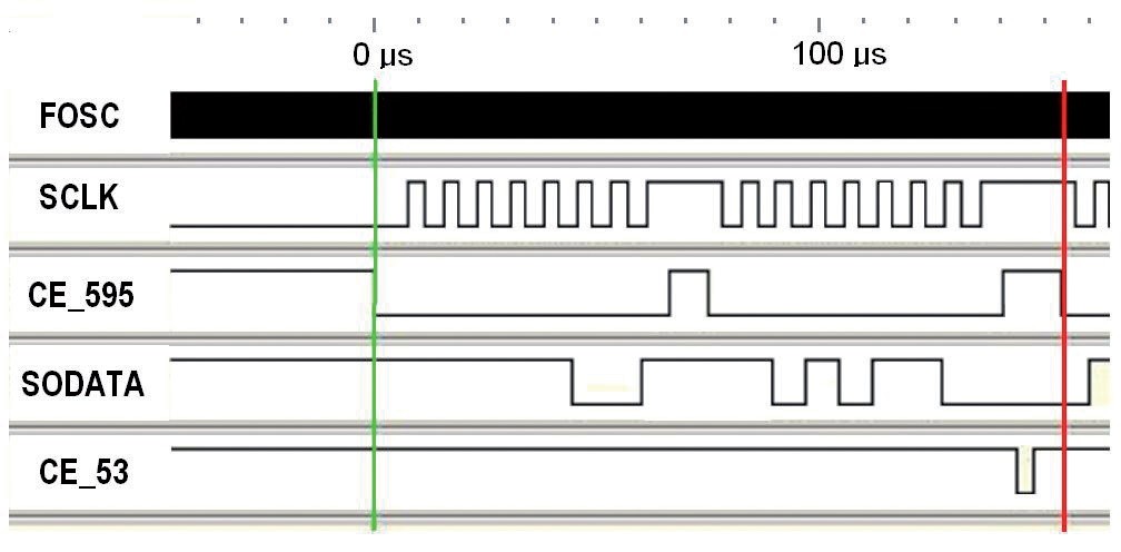 Obr. 3 Časový průběh signálu pro obsluhu programovatelného obvodu 8253 jedním řídicím slovem 1111 1001 zápis do čítače 2 1010 1100 data